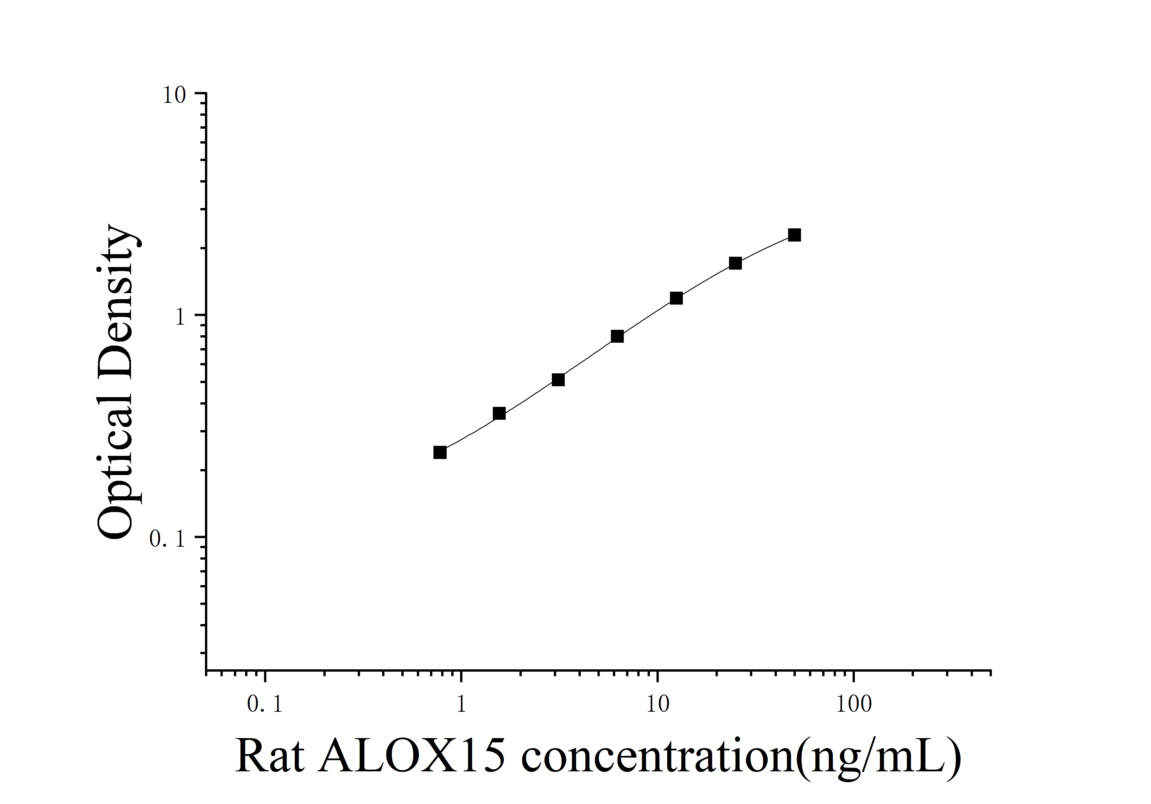 Rat Arachidonate-15-Lipoxygenase (ALOX15) ELISA Kit Rat Arachidonate-15-Lipoxygenase (ALOX15) ELISA Kit